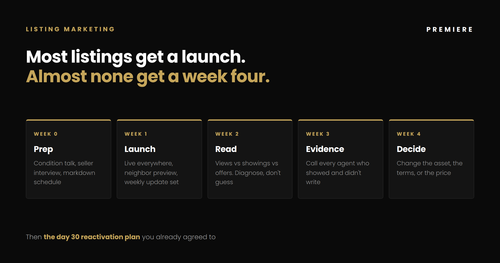 When a Listing Sits: A Week-by-Week Plan