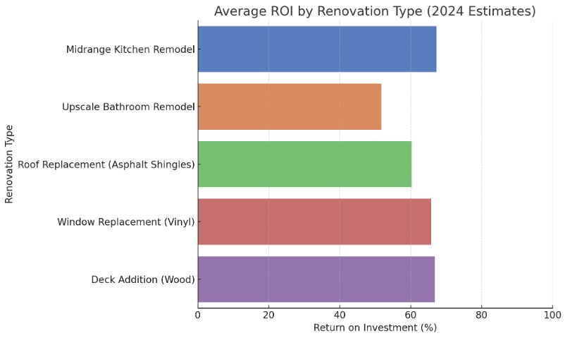 Average ROI by renovation type 2024 bar graph comparing kitchen, bathroom, roof, window, and deck projects.