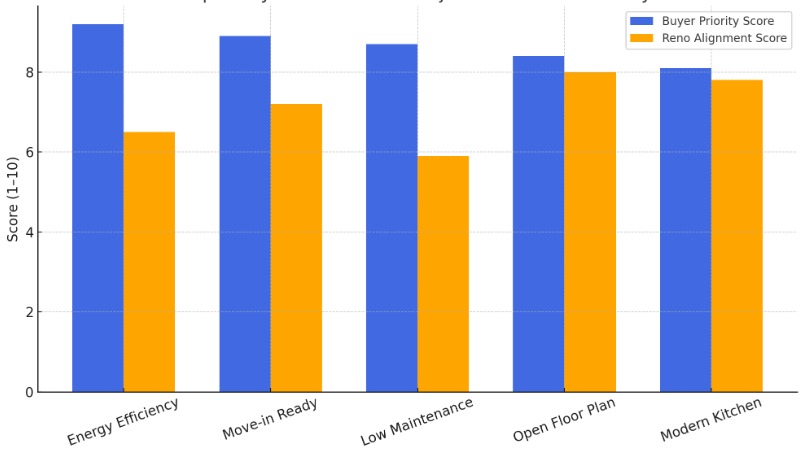  Bar chart comparing buyer priorities vs. renovation alignment on key home features.