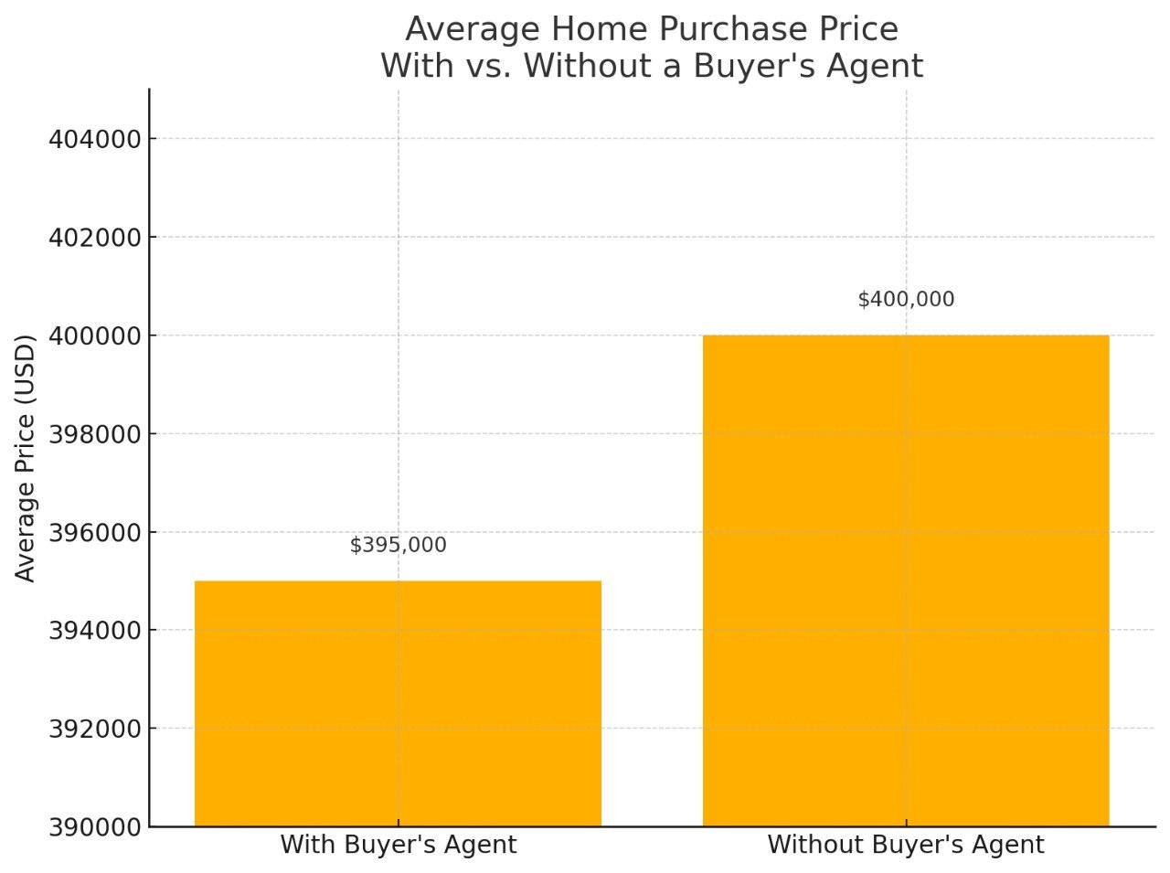 Bar chart comparing average home price with vs. without a buyer’s agent in the U.S.