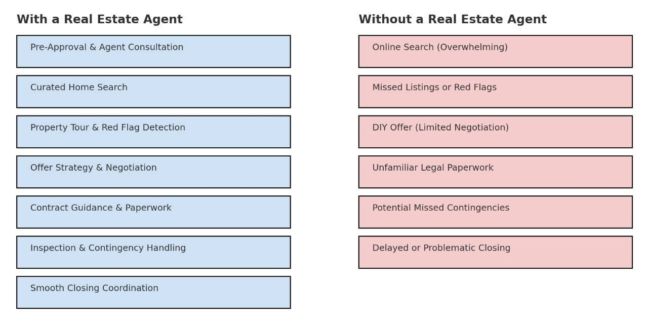 Side-by-side flowchart of the homebuying process with vs. without a real estate agent.