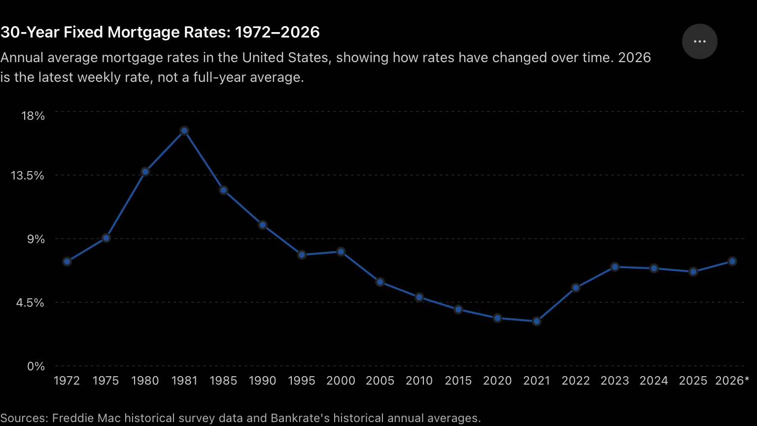 30-Year Fixed Mortgage Rates- 1972–2026