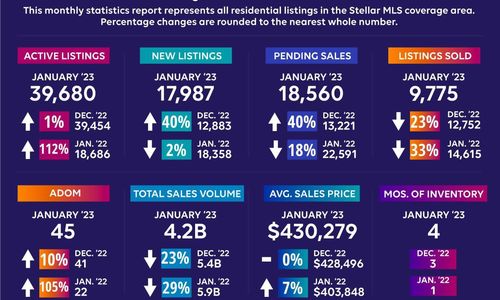 Stellar MLS January 2023 Residential Stats