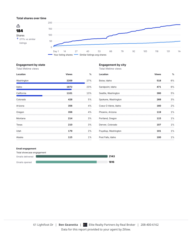 zillow showcase performance sandpoint idaho real estate...