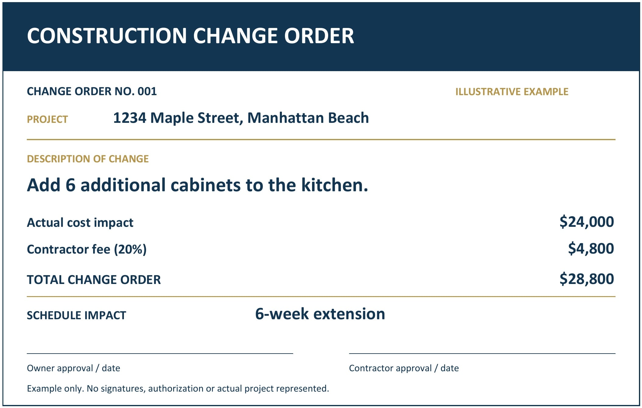 Illustrative construction change order: add 6 additional cabinets to the kitchen. Actual cost impact $24,000, contractor fee (20%) $4,800, total change order $28,800, schedule impact a 6-week extension. Example only.
