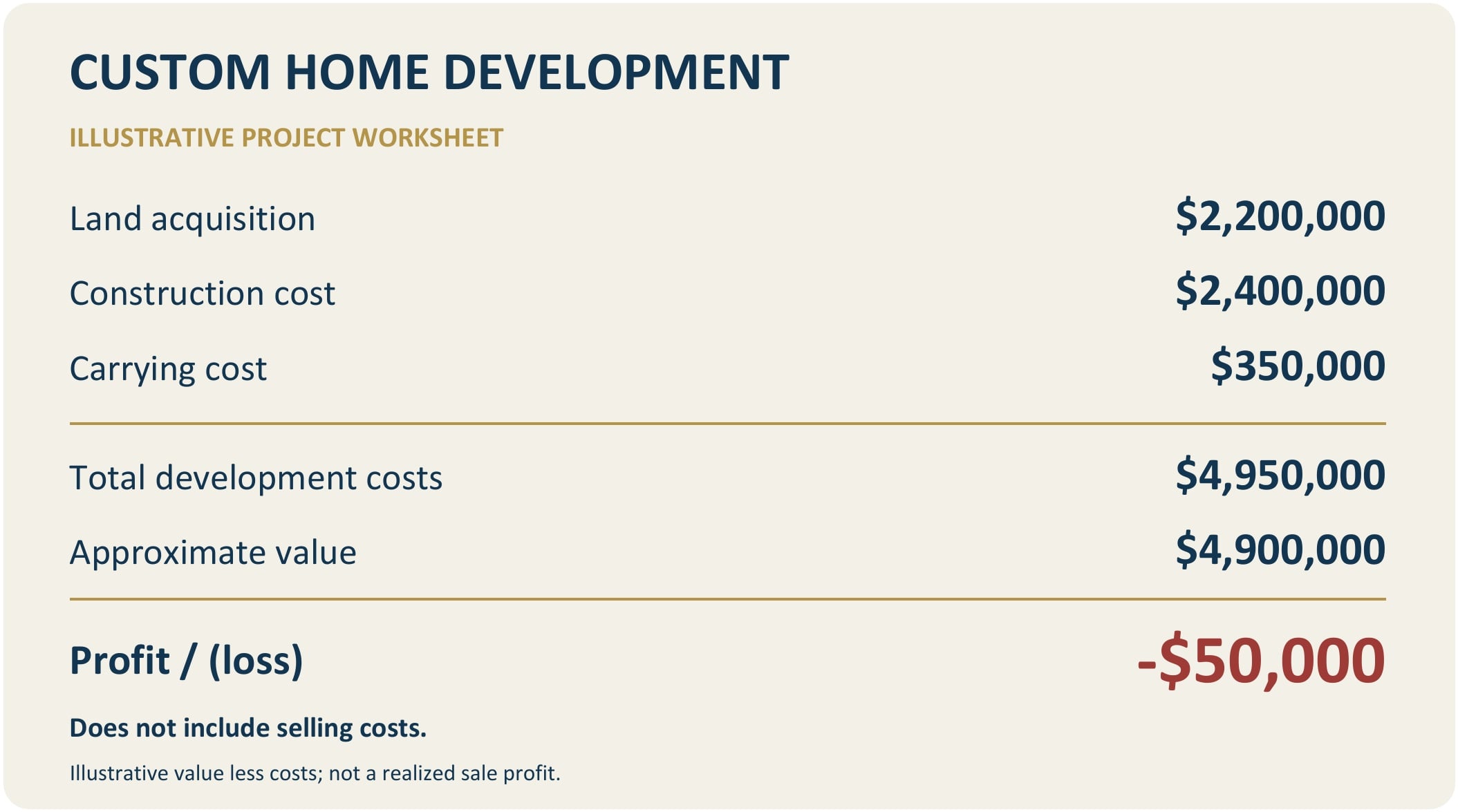 Illustrative custom home development worksheet: land acquisition $2,200,000, construction cost $2,400,000, carrying cost $350,000, total development costs $4,950,000, approximate value $4,900,000, profit or loss -$50,000. Does not include selling costs.