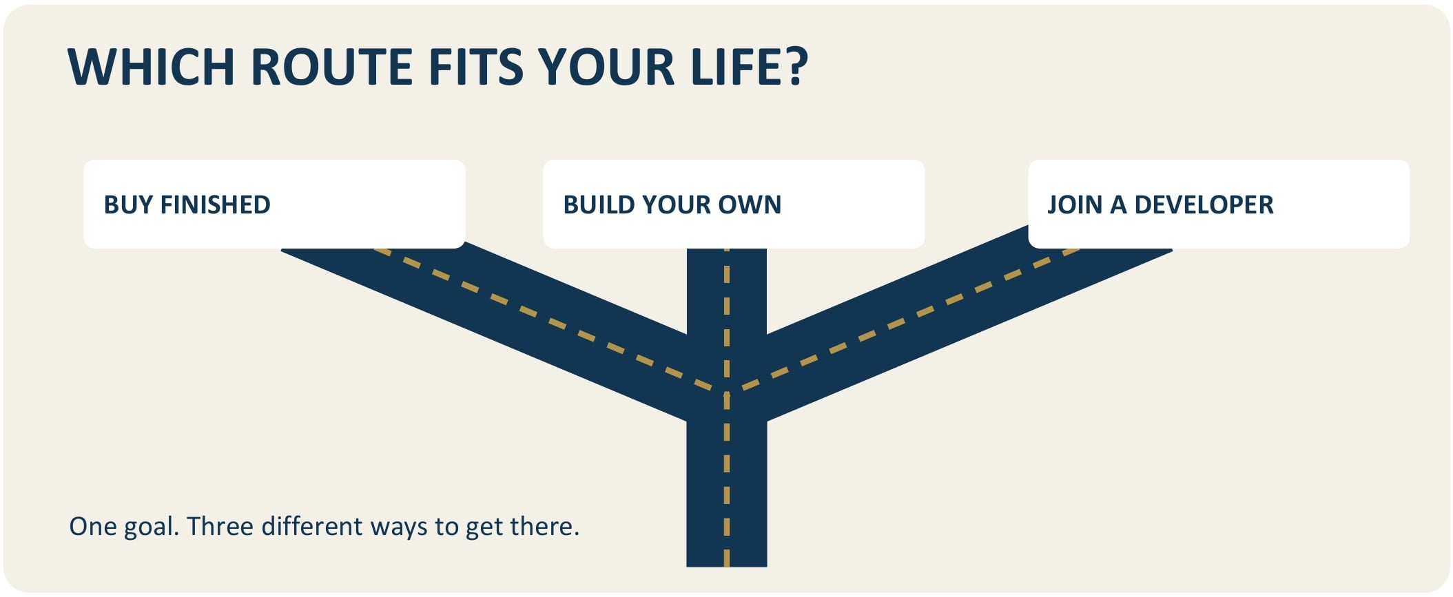 Which route fits your life? One road splitting three ways: buy finished, build your own, or join a developer. One goal, three different ways to get there.