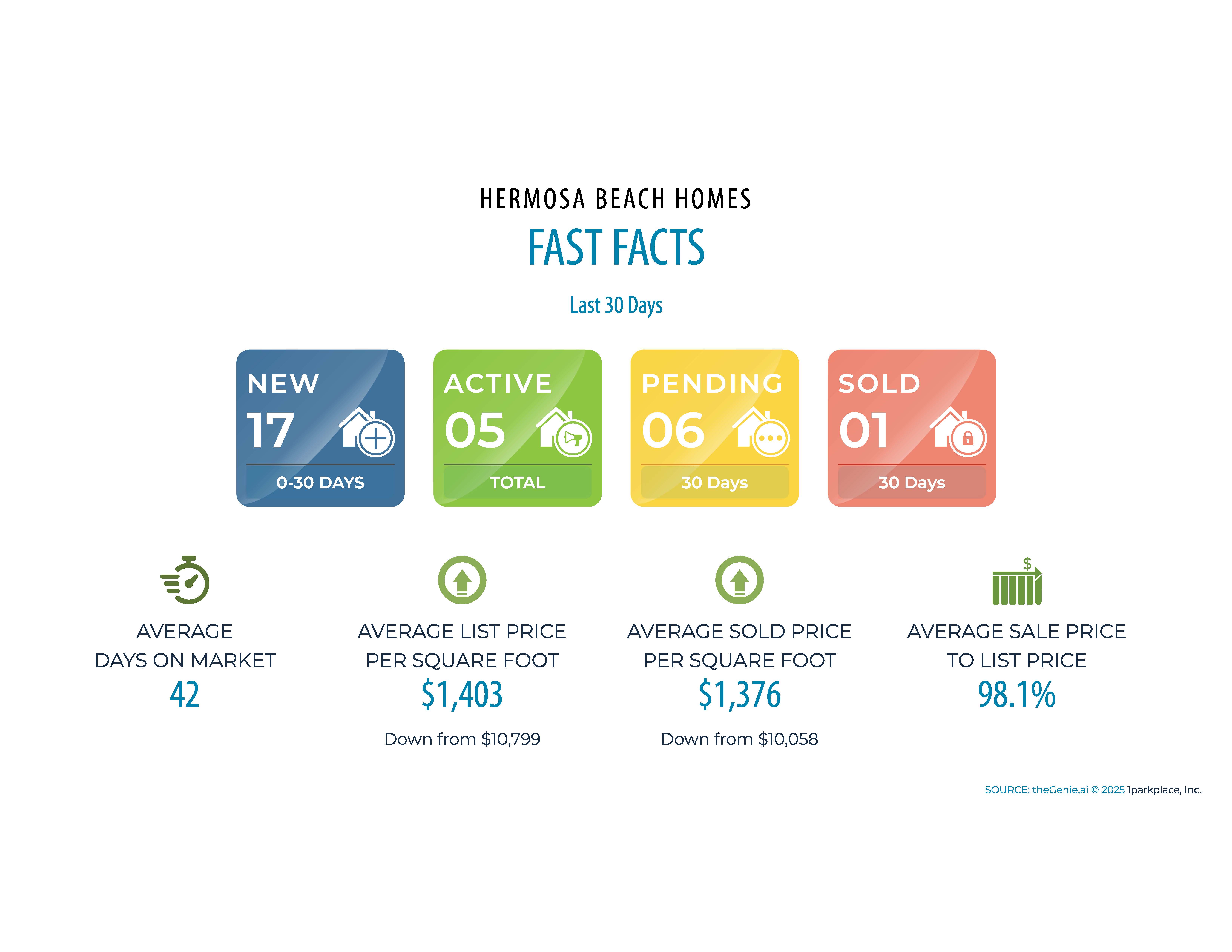 90254 real estate stats and data for 2025