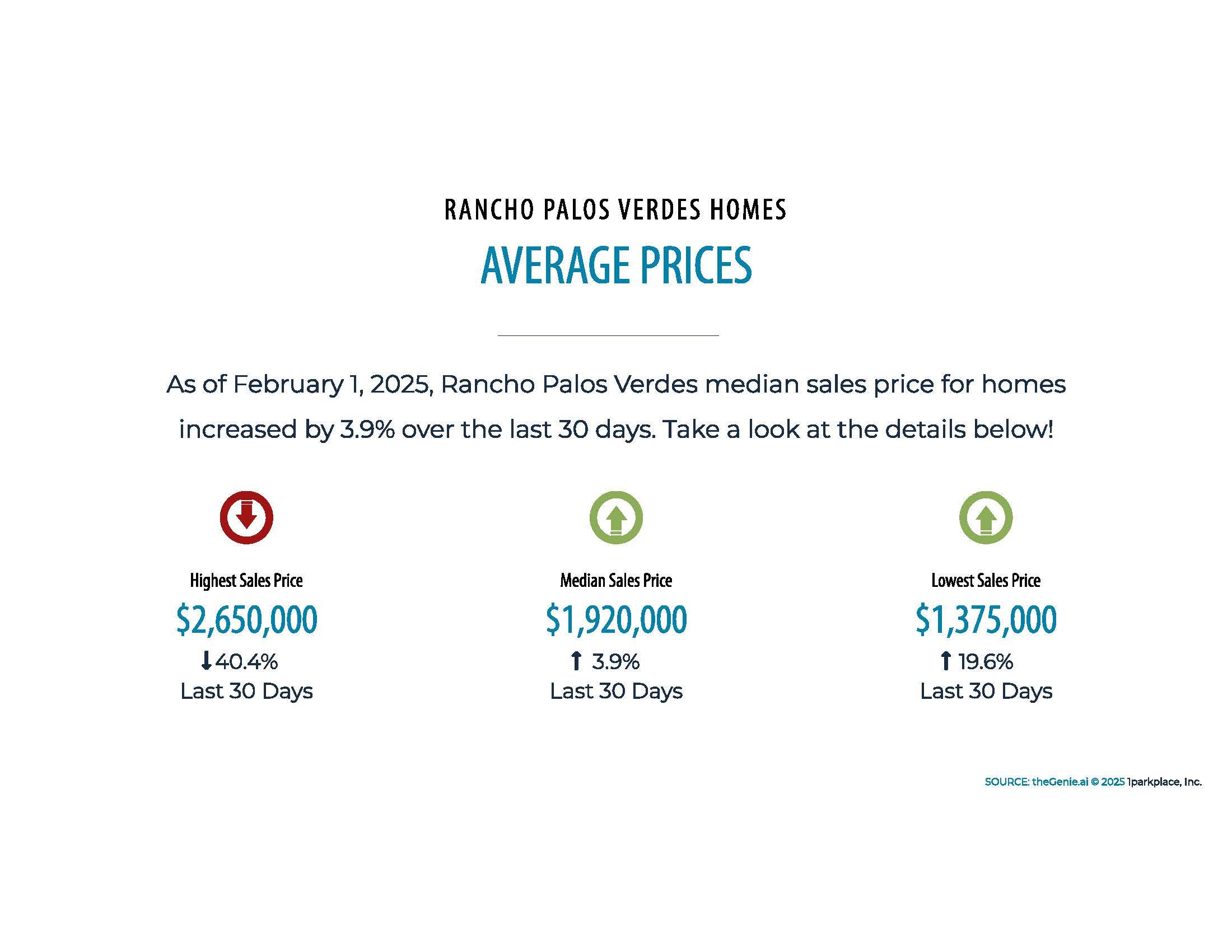Average sale price for homes in 90274
