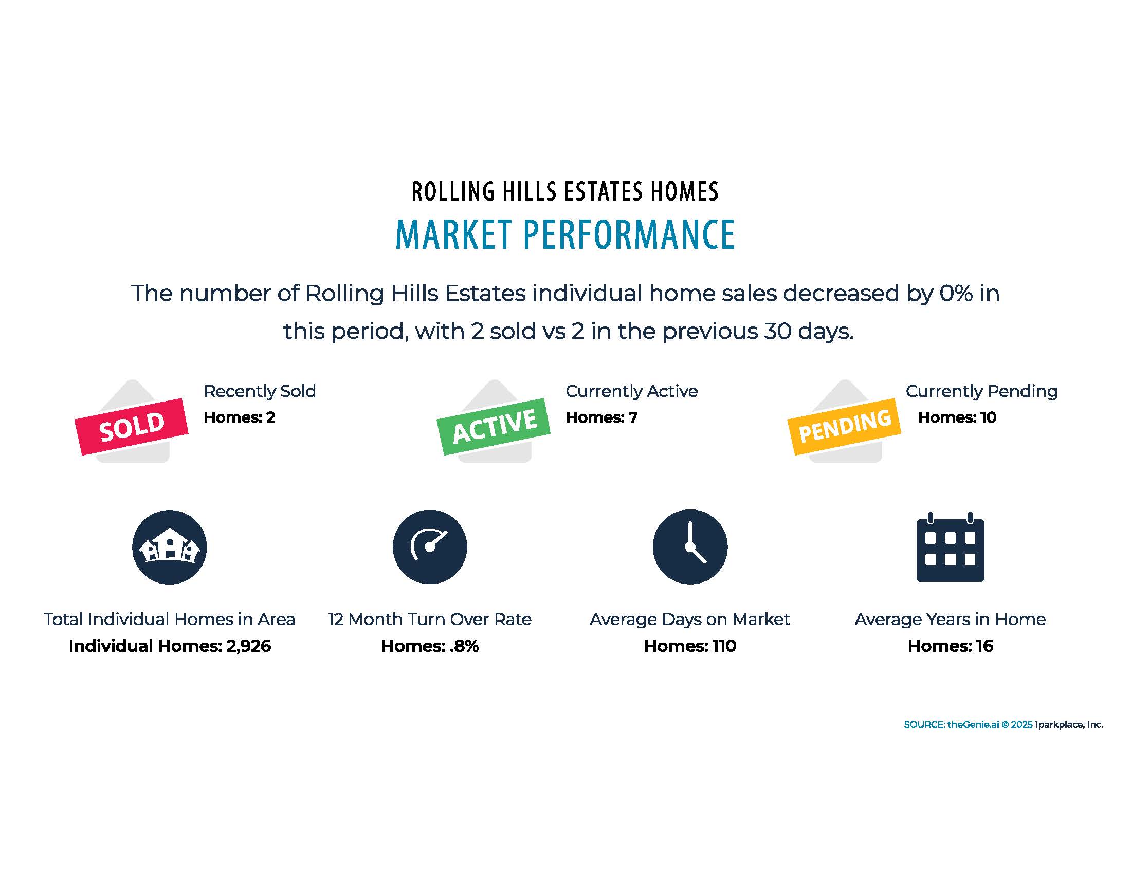 Real estate market performance in 2025