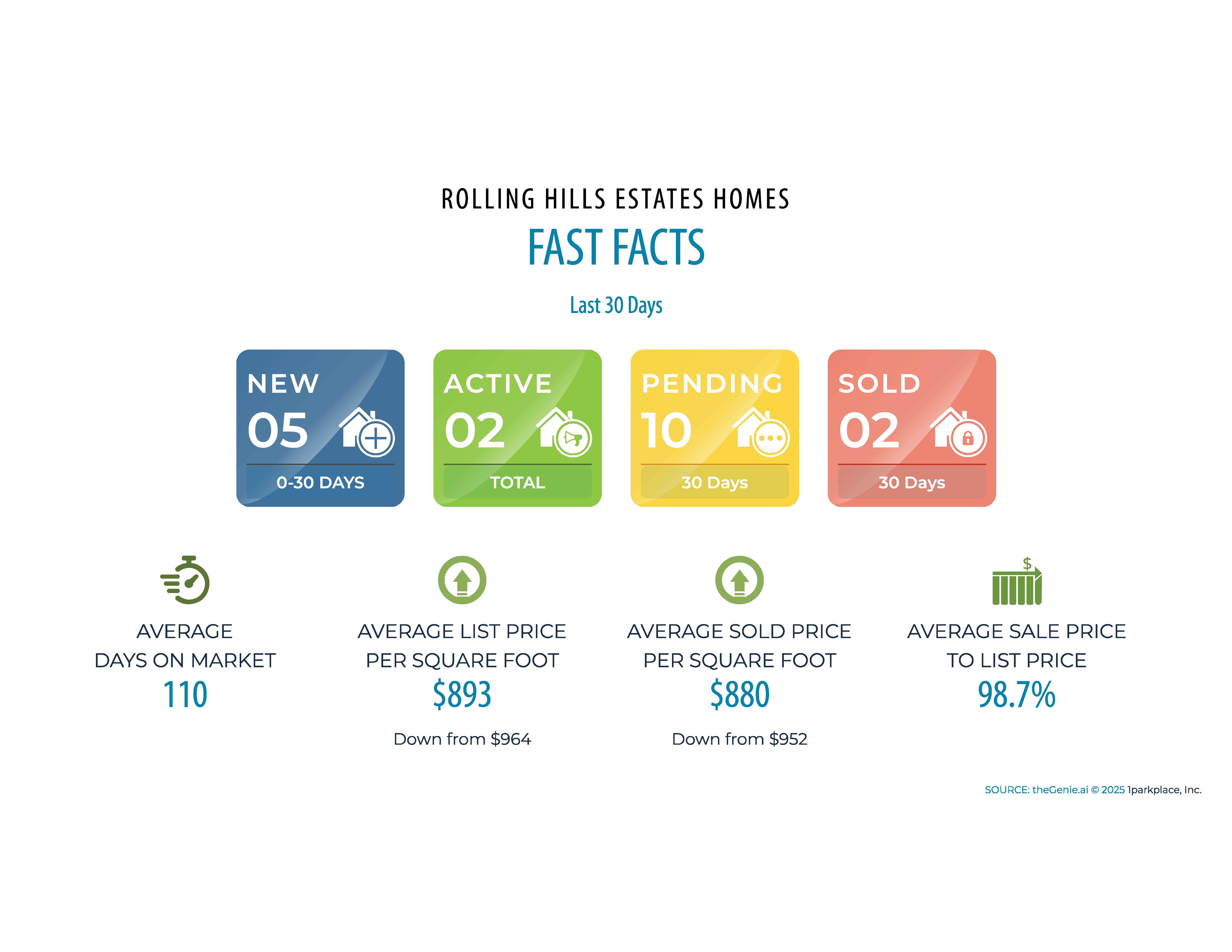 February 2025 real estate market data for 90275