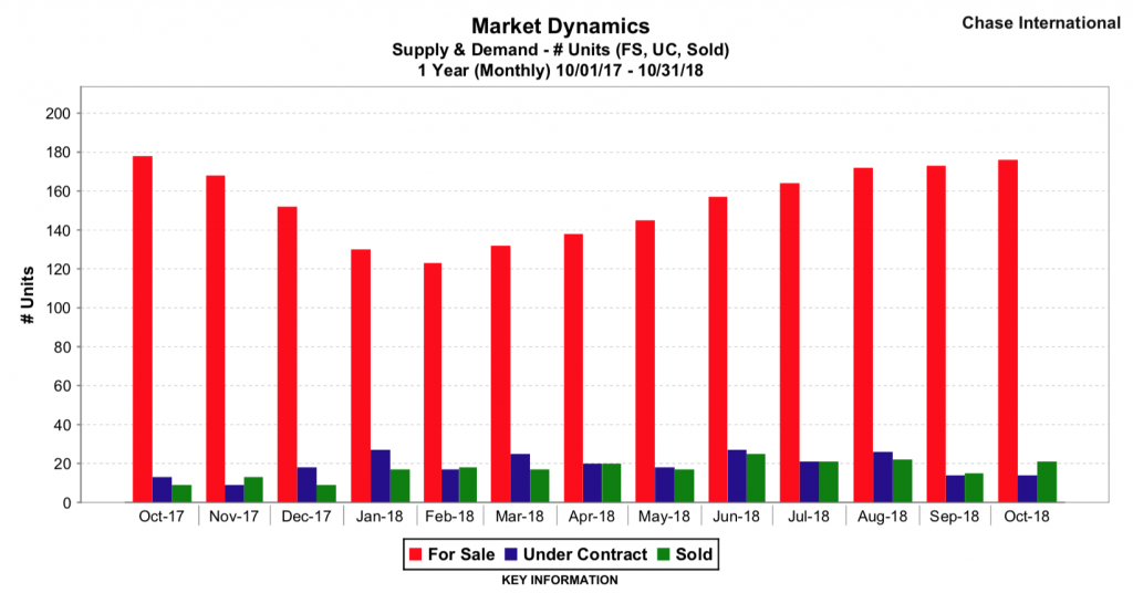 Months supply of inventory for Reno-Sparks homes over $1 million.