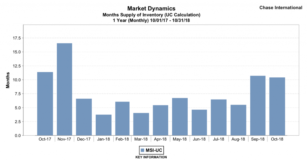 Months supply of inventory for Reno-Sparks homes over $1 million.