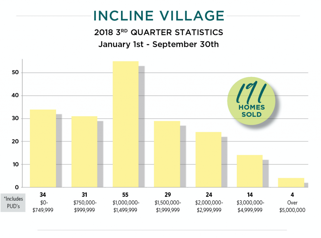 Incline Village homes sold January to September 2018 by price range.