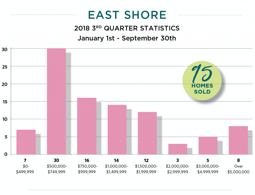 Lake Tahoe East Shore homes sold January to September 2018 by price range.