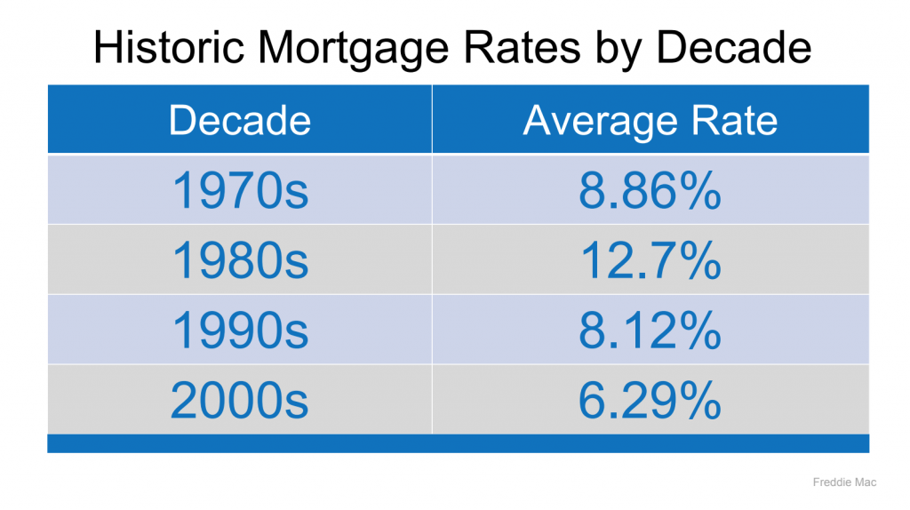 Historic Mortgage Interest Rates by Decade 1970 to 2000s