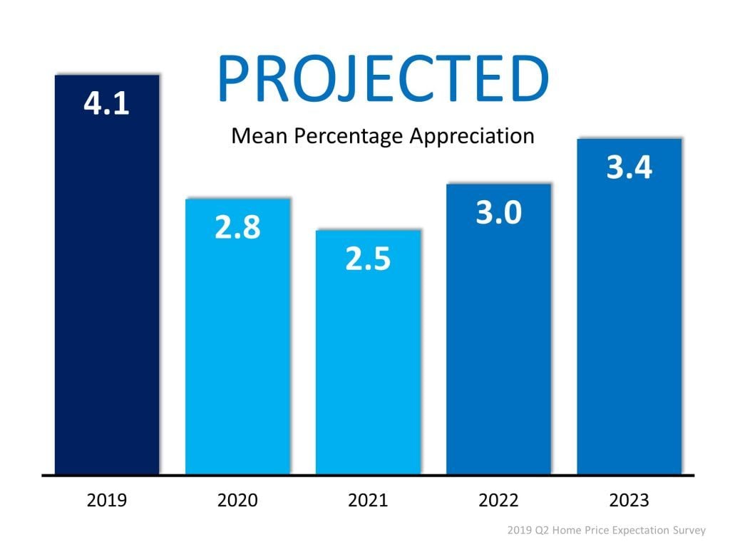 Projected Housing Appreciation 2019 2020 2021 2022 2023