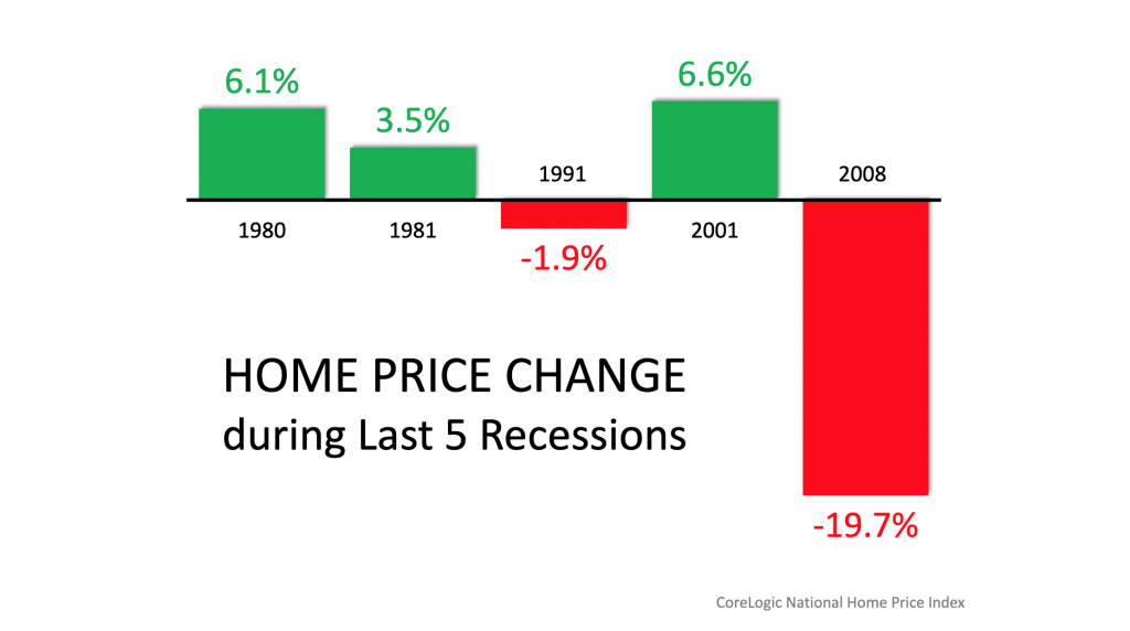 Home Prices During Last 5 Recessions