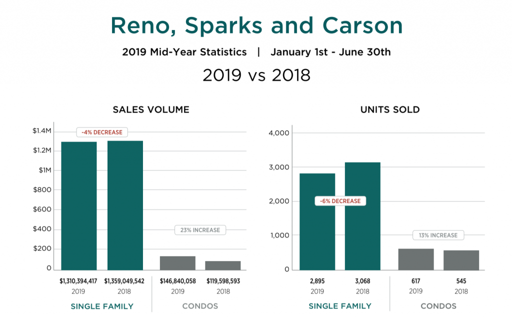 Reno Sparks Carson Home Sales January to June 2019