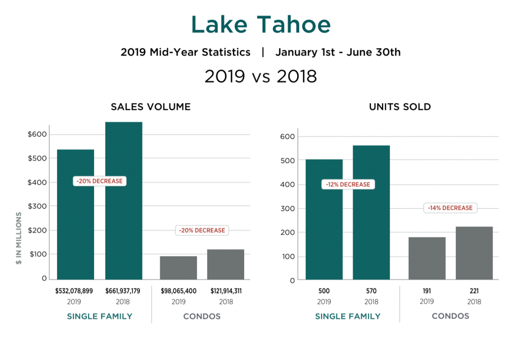 Lake Tahoe Truckee Home Sales January to June 2019