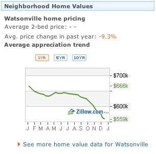 Zillow Price Trends