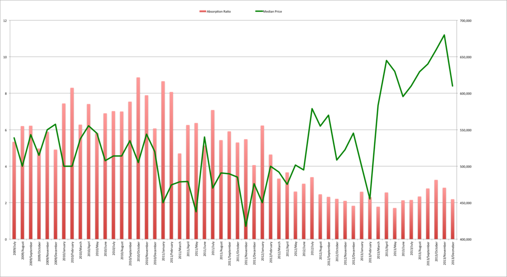 Absorption Chart