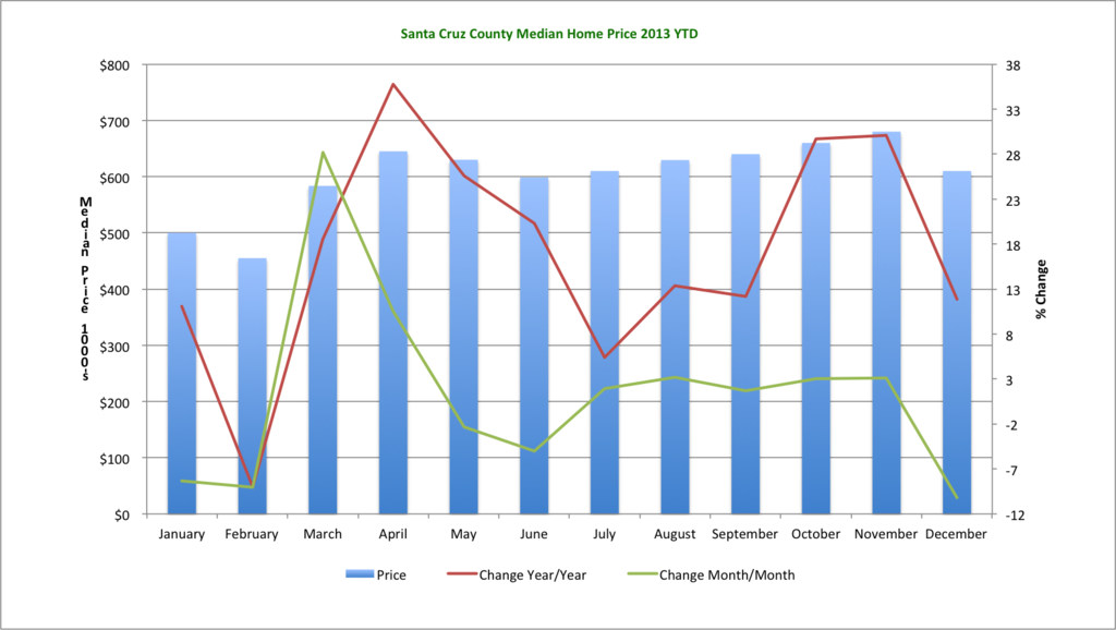 Santa Cruz 2013 Home Sales