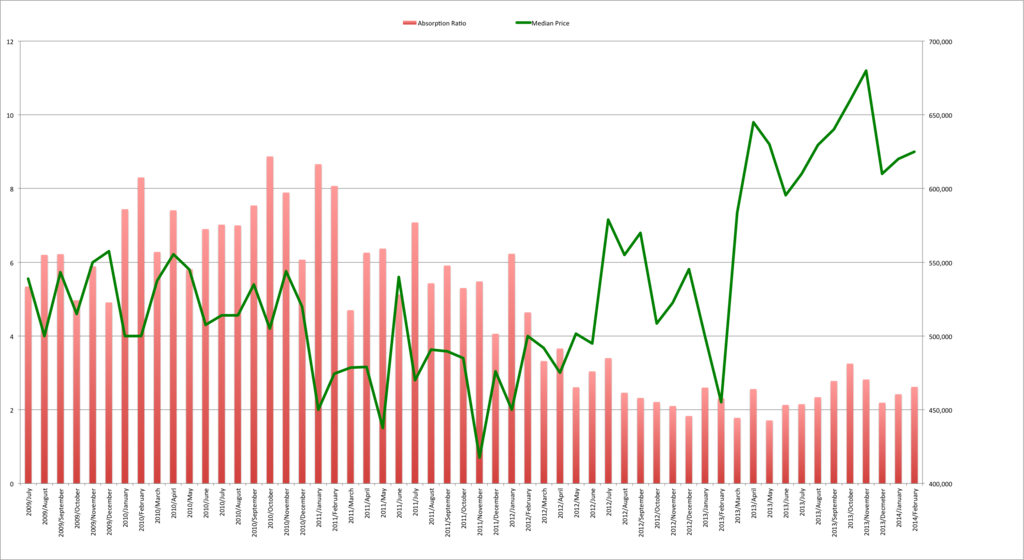 Santa Cruz Absorption vs. Price