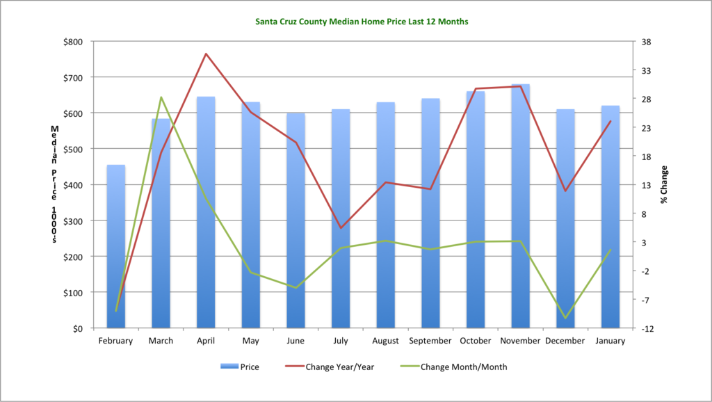 Santa Cruz Sales - Past 12 Months