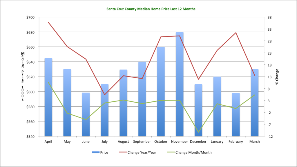 Santa Cruz Median Price - Last 12 Months