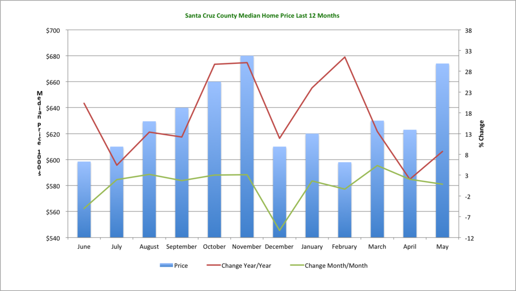 Santa Cruz Median Price, Last 12 Months