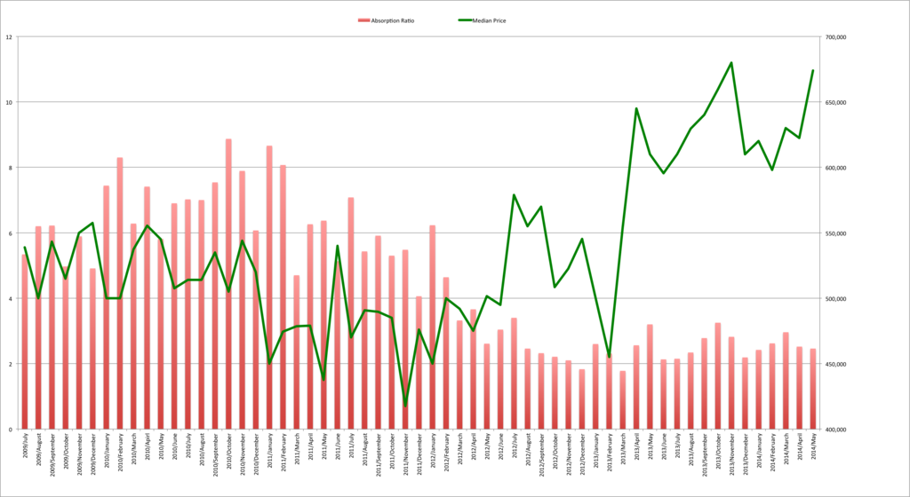 Santa Cruz Absorption Ratio vs. Price