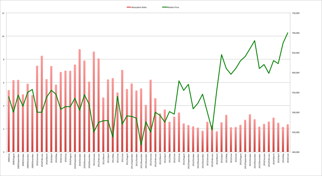 Santa Cruz Absorption Ratio vs. Price