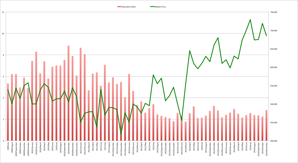 Price vs. Absorption Rate