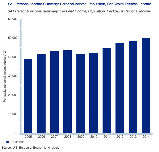 California Income Per Capita