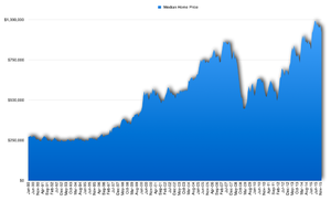 Santa Clara County Median Home Price, 1990-2015