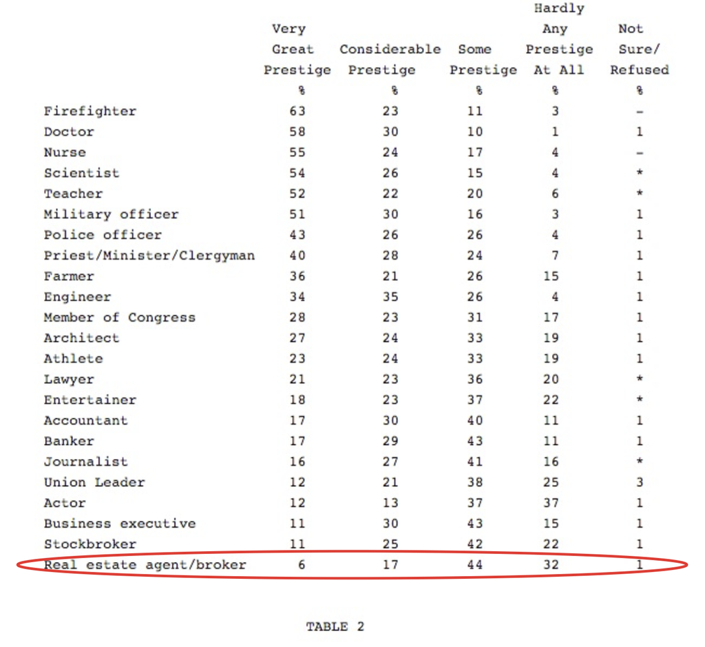 Harris Poll Showing What American Thinks about Real Estate "Professionals"