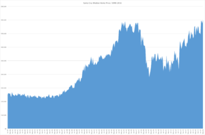 Santa Cruz County Median Home Price since 1990