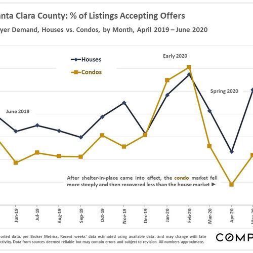 July 2020 Santa Clara County Real Estate Market Update