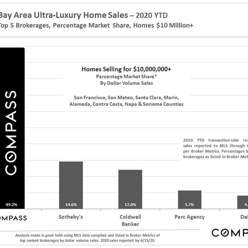 Compass Bay Area Market Share