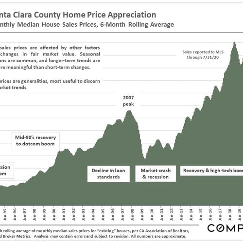 Santa Clara County August 2020 Real Estate Update