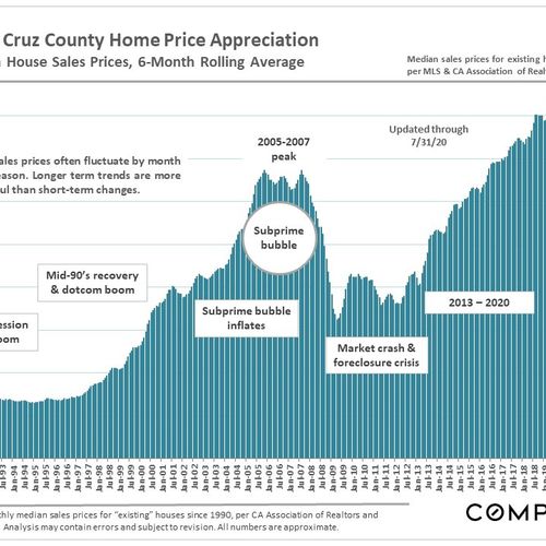 Santa Cruz August 2020 Real Estate Update