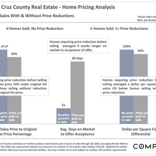 The Dangers of Overpricing your Home