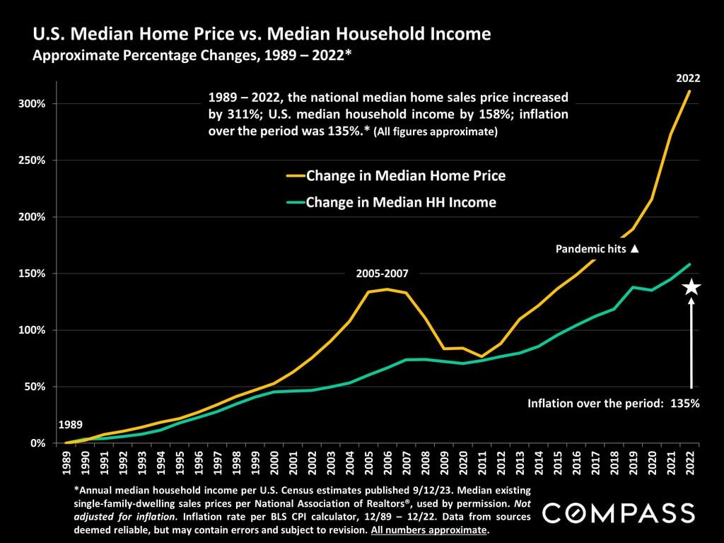 Median Home Price vs. Median Household Income