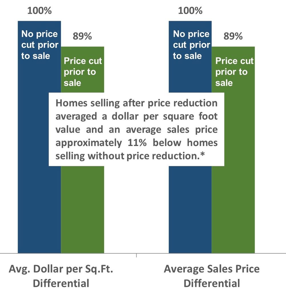 Risk of Overpricing your Home Chart