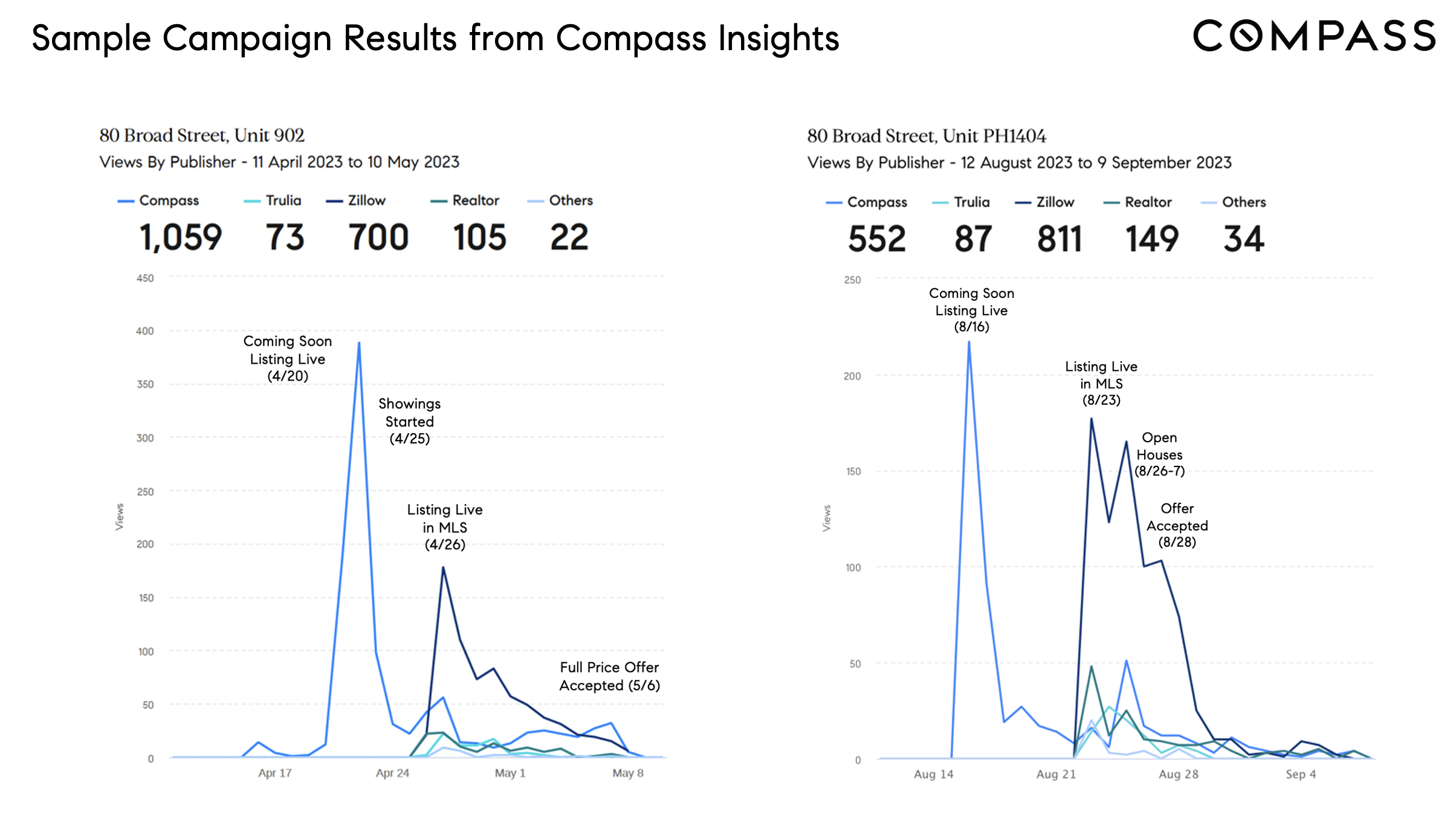 Compass Private Exclusive - Listing Insights