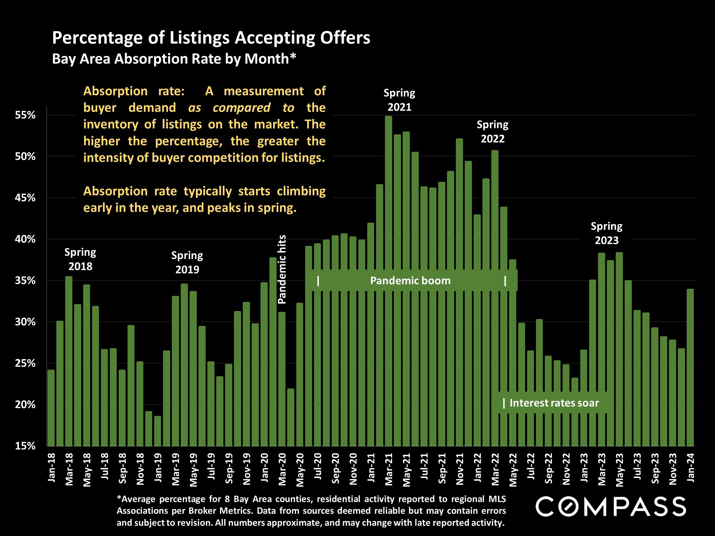 Spring Absorption Rate in the Bay Area