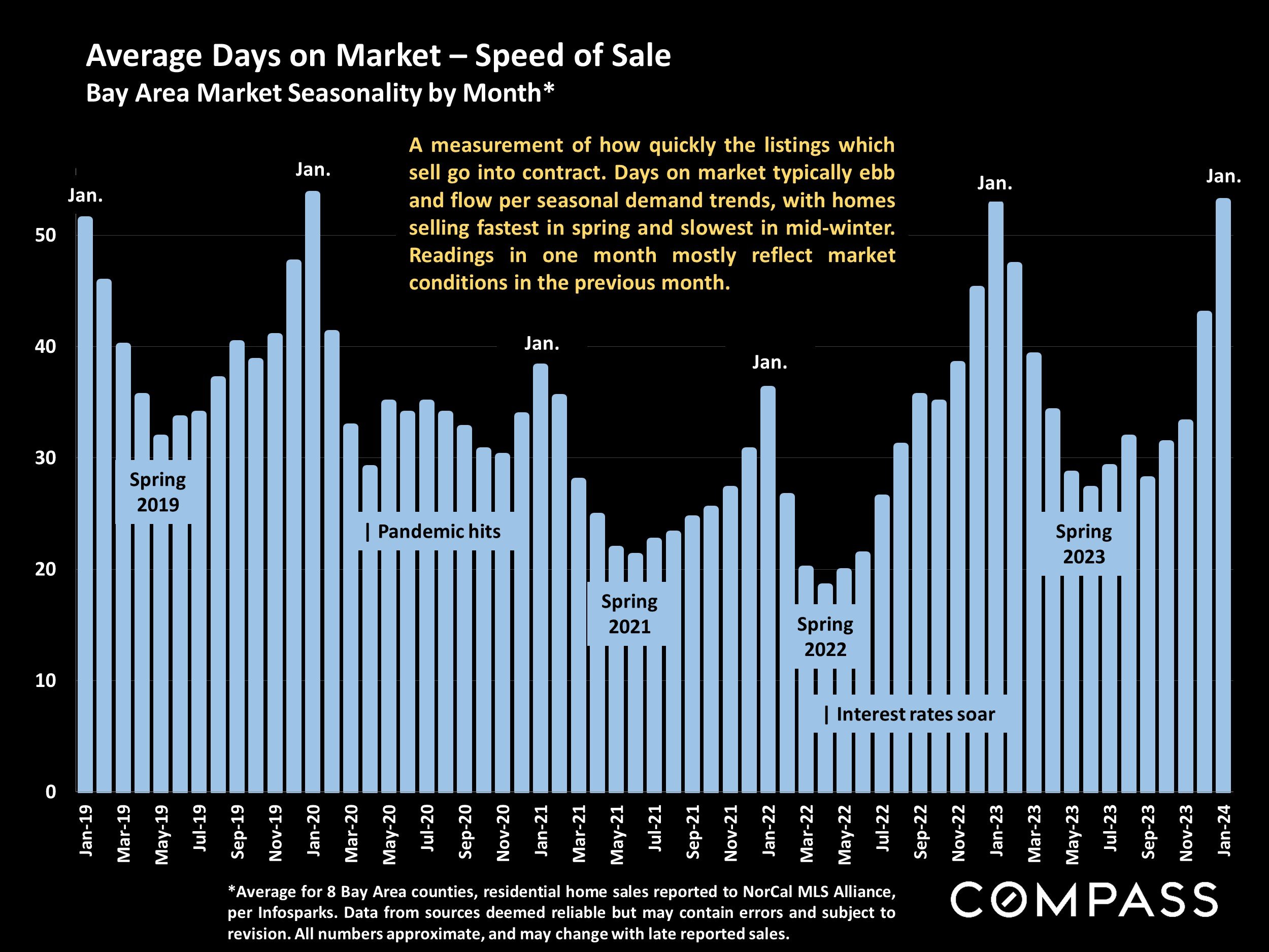 Bay Area Days on Market in Spring