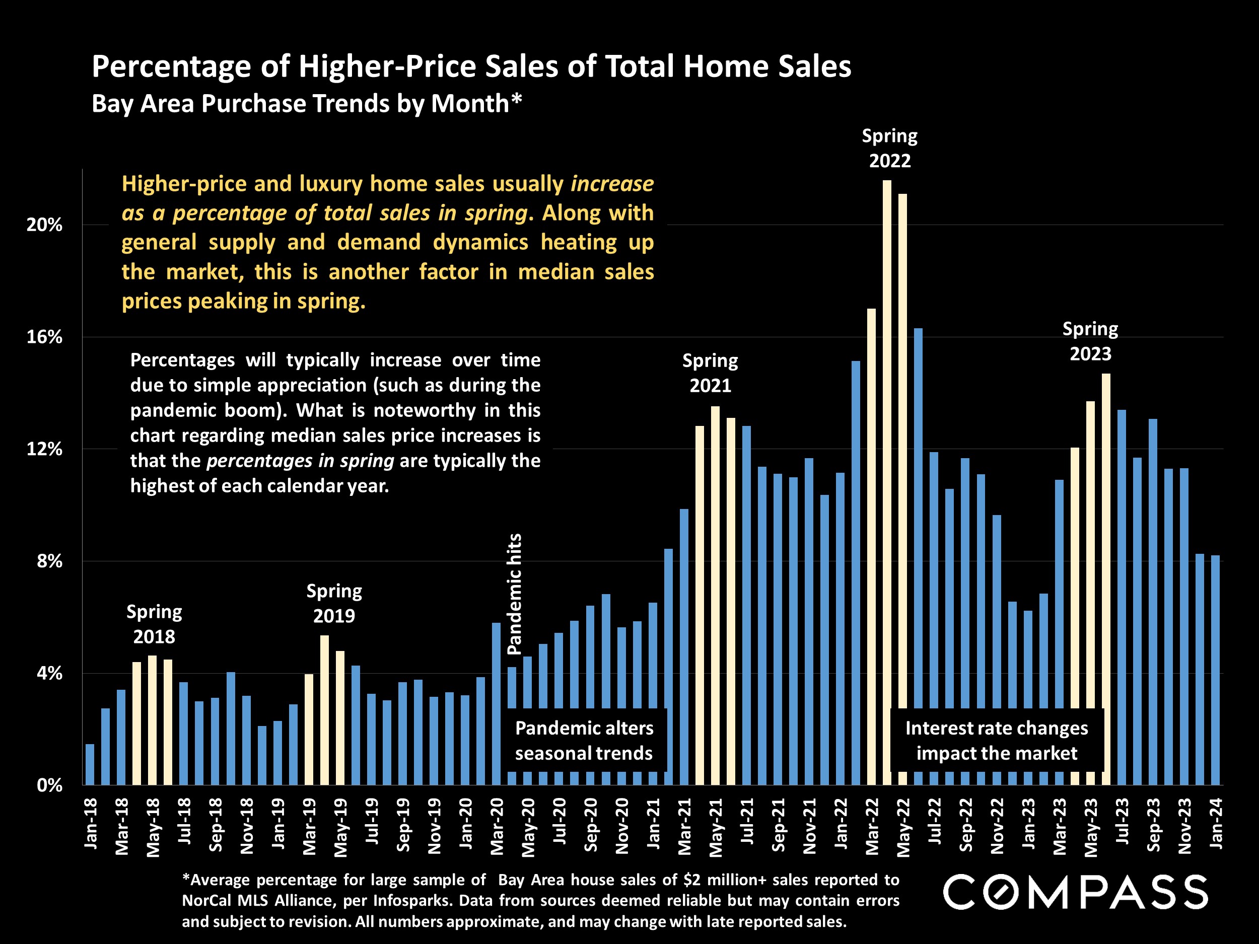 Spring Luxury Sales in the Bay Area