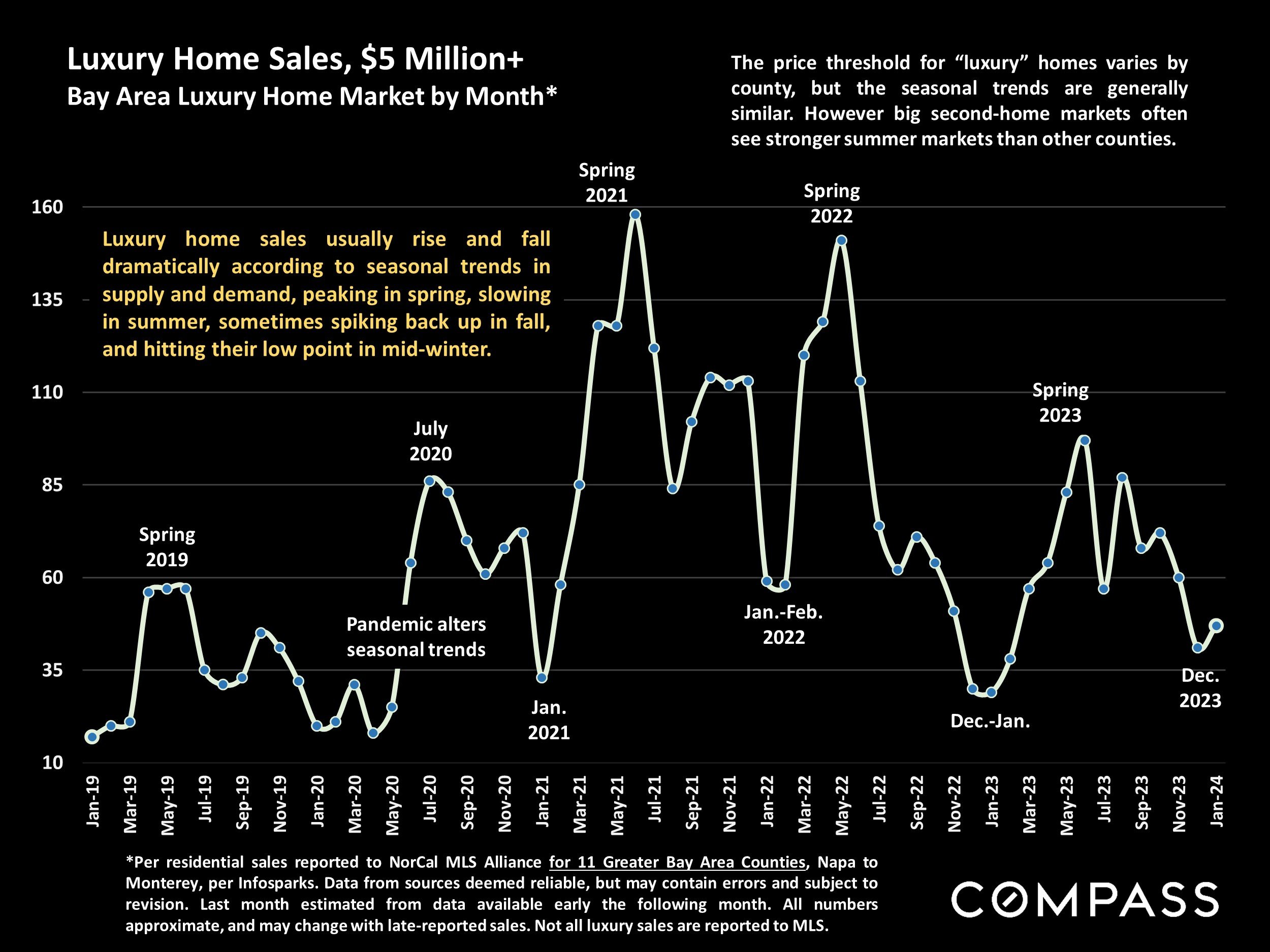 Bay Area Luxury Home Sales in Spring